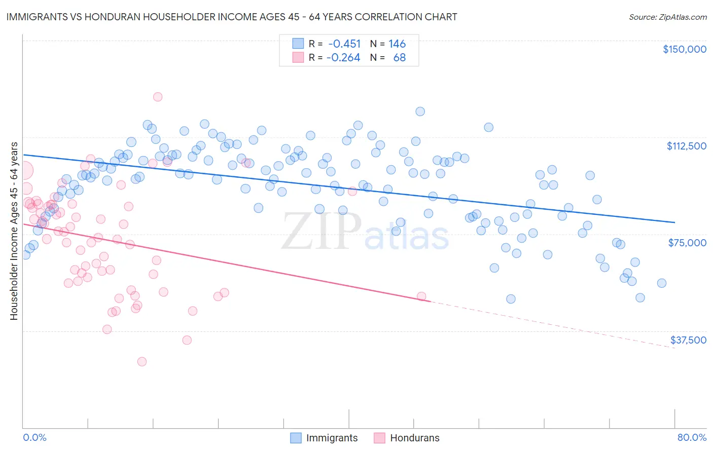 Immigrants vs Honduran Householder Income Ages 45 - 64 years