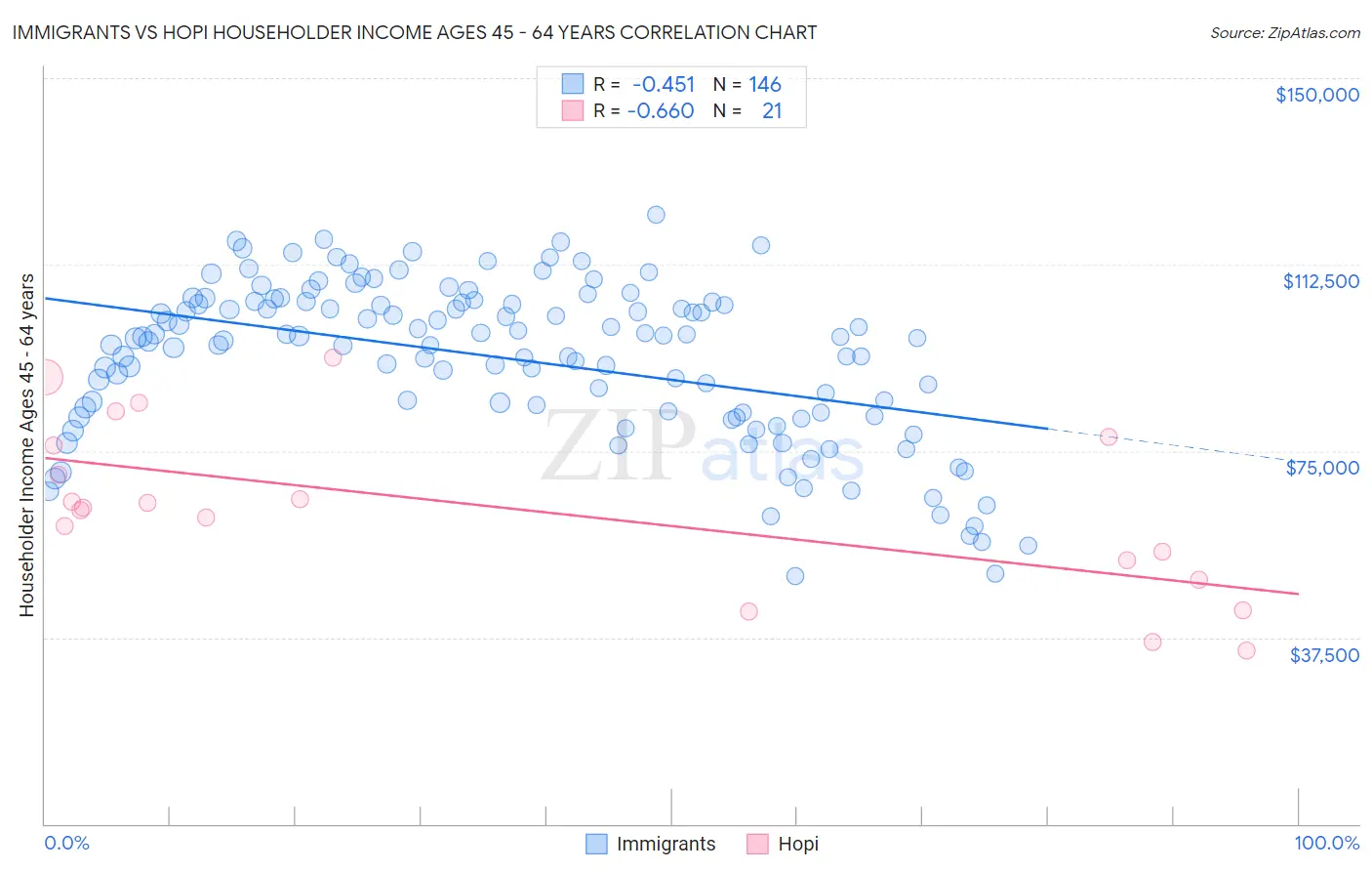 Immigrants vs Hopi Householder Income Ages 45 - 64 years