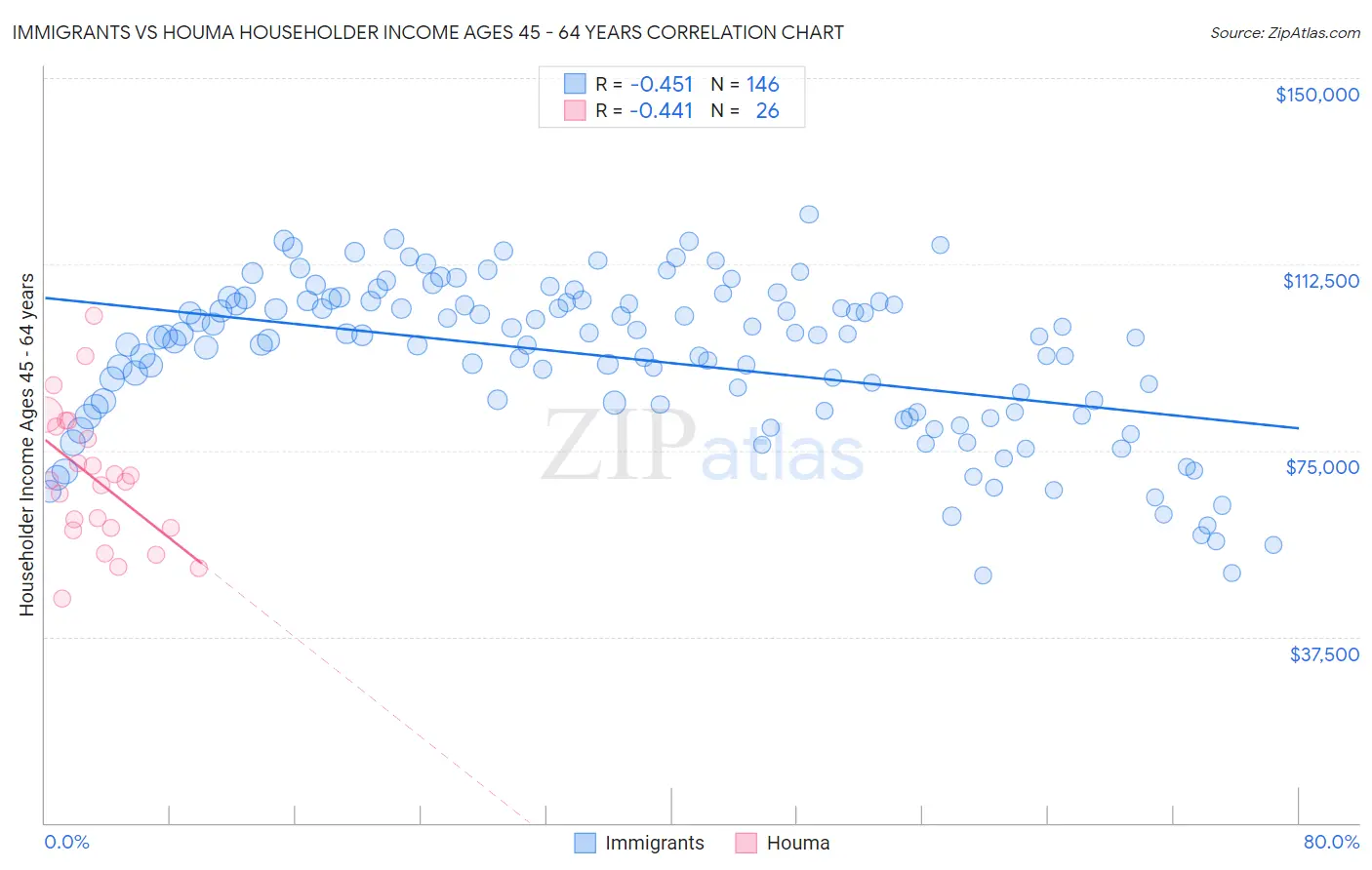 Immigrants vs Houma Householder Income Ages 45 - 64 years