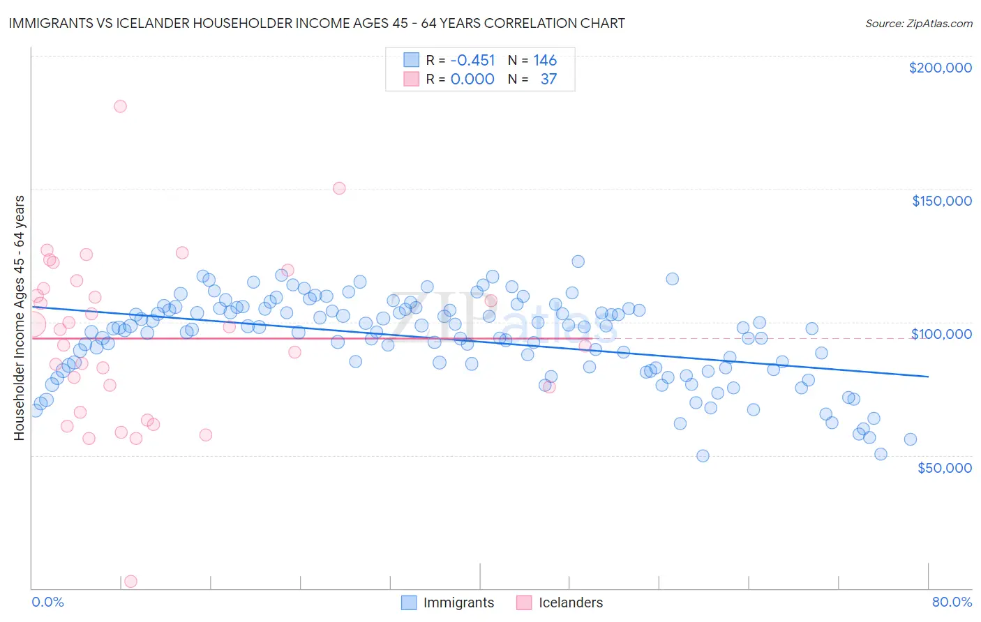 Immigrants vs Icelander Householder Income Ages 45 - 64 years