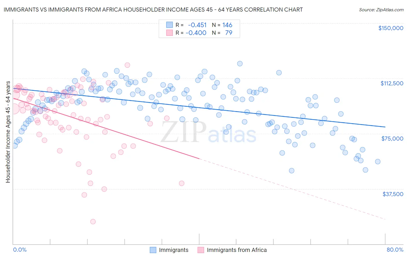 Immigrants vs Immigrants from Africa Householder Income Ages 45 - 64 years