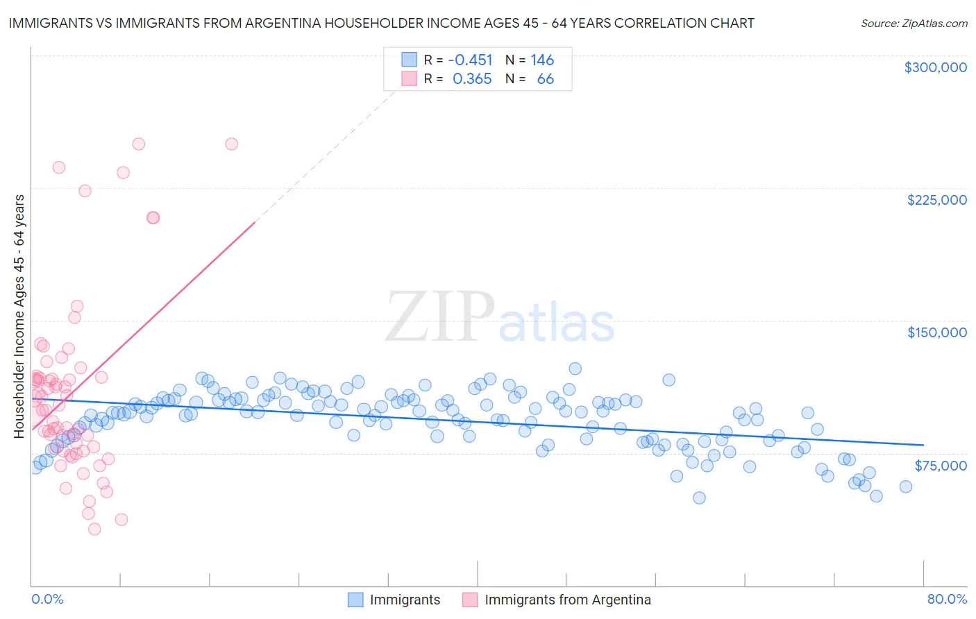 Immigrants vs Immigrants from Argentina Householder Income Ages 45 - 64 years