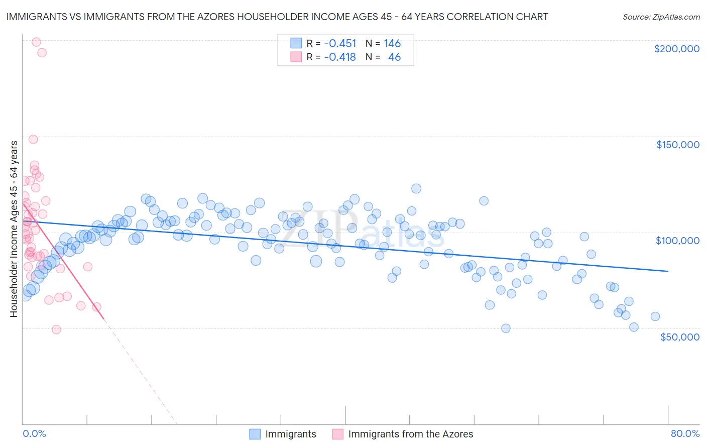 Immigrants vs Immigrants from the Azores Householder Income Ages 45 - 64 years