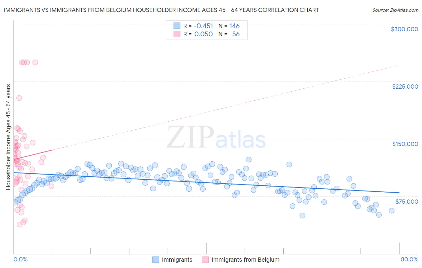 Immigrants vs Immigrants from Belgium Householder Income Ages 45 - 64 years