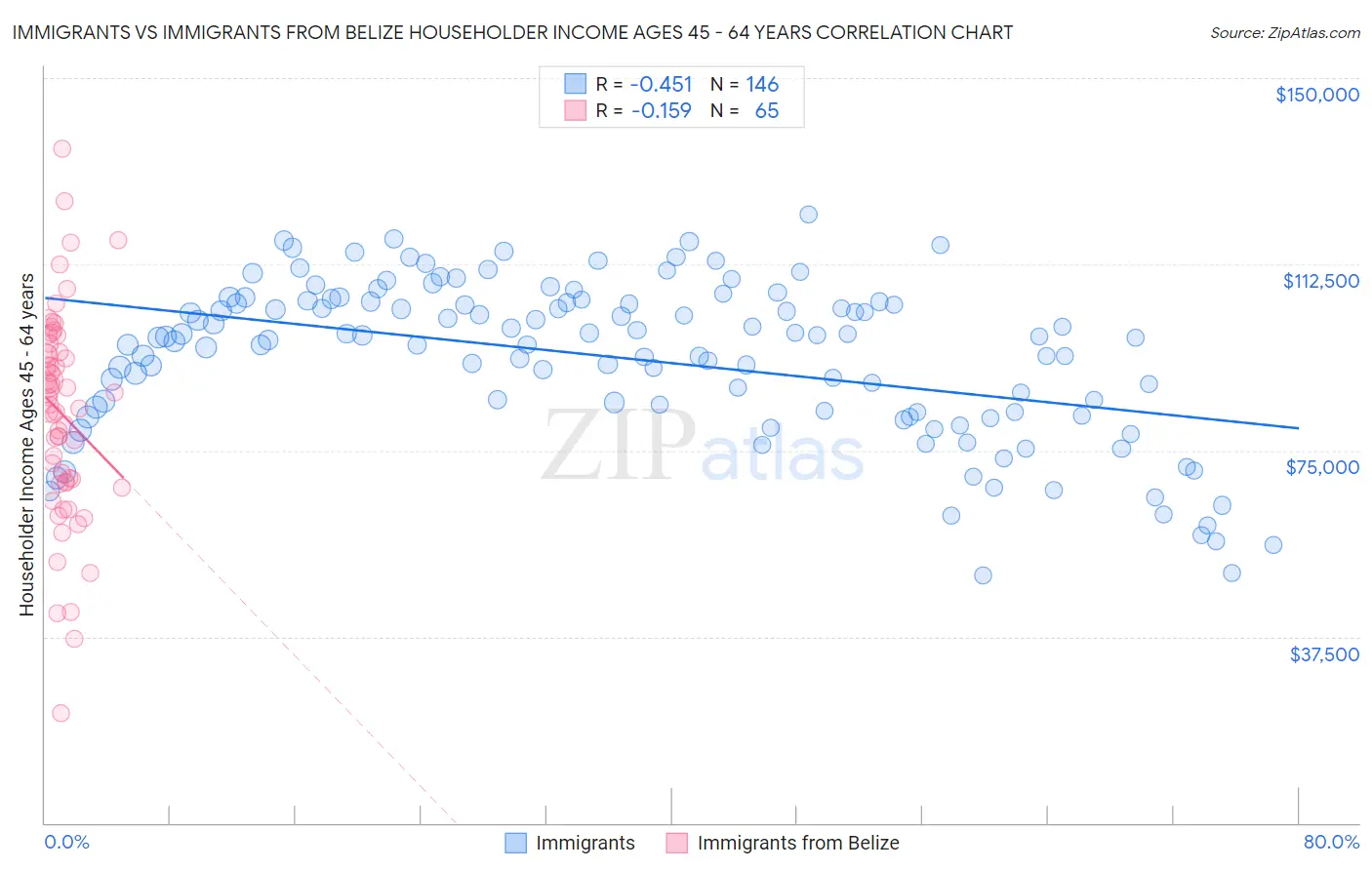 Immigrants vs Immigrants from Belize Householder Income Ages 45 - 64 years