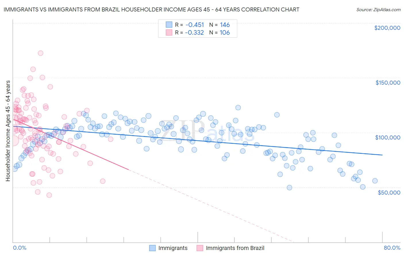 Immigrants vs Immigrants from Brazil Householder Income Ages 45 - 64 years
