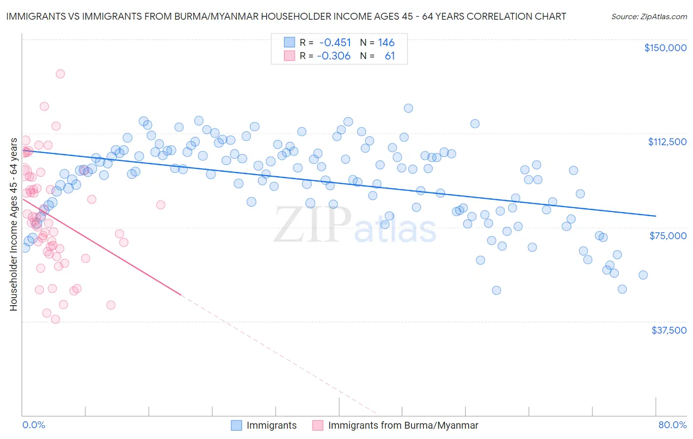 Immigrants vs Immigrants from Burma/Myanmar Householder Income Ages 45 - 64 years