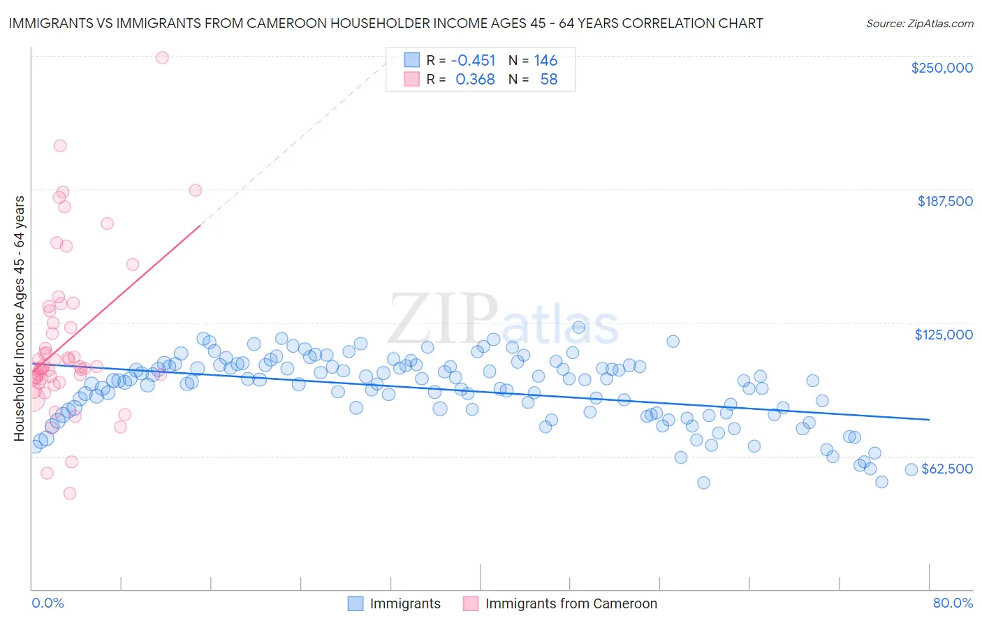 Immigrants vs Immigrants from Cameroon Householder Income Ages 45 - 64 years