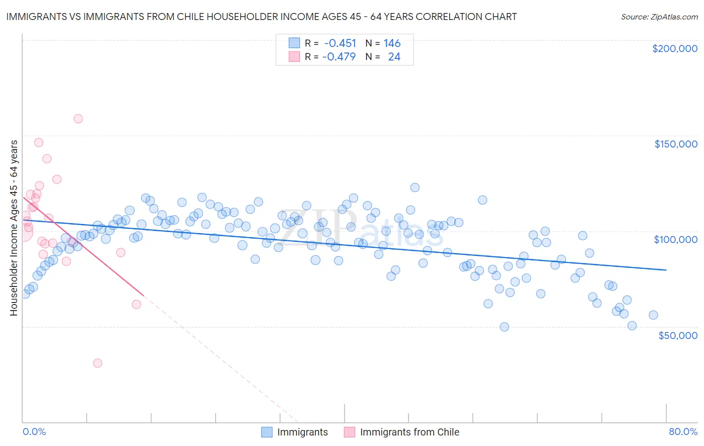 Immigrants vs Immigrants from Chile Householder Income Ages 45 - 64 years