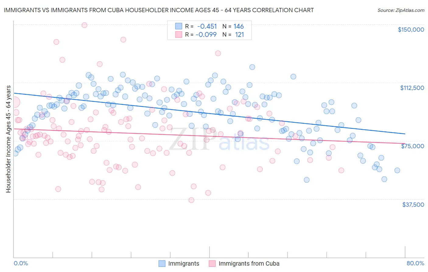 Immigrants vs Immigrants from Cuba Householder Income Ages 45 - 64 years