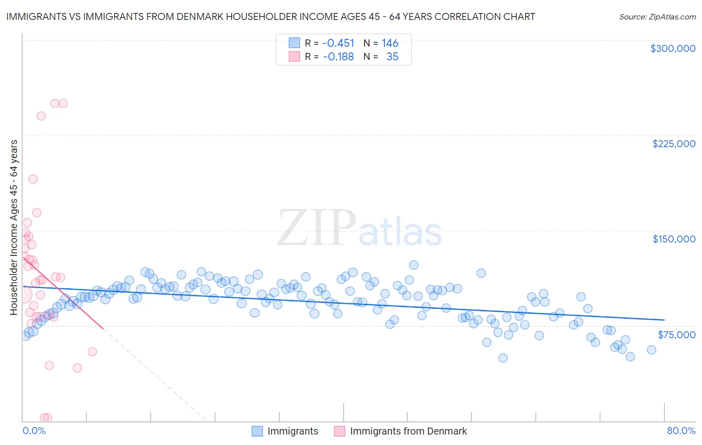Immigrants vs Immigrants from Denmark Householder Income Ages 45 - 64 years