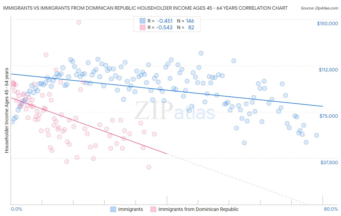 Immigrants vs Immigrants from Dominican Republic Householder Income Ages 45 - 64 years