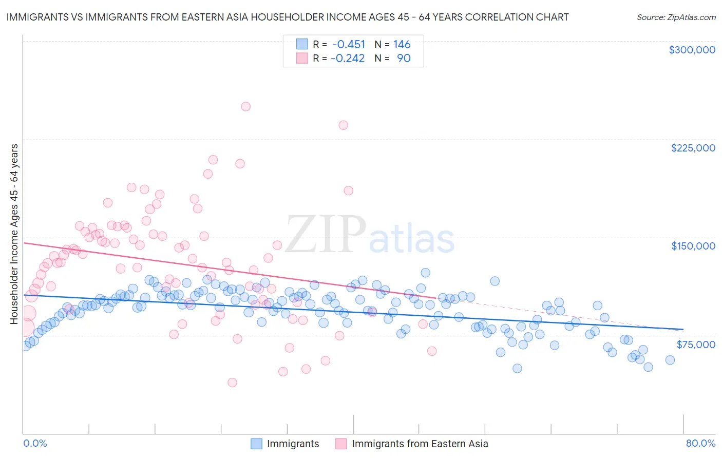 Immigrants vs Immigrants from Eastern Asia Householder Income Ages 45 - 64 years
