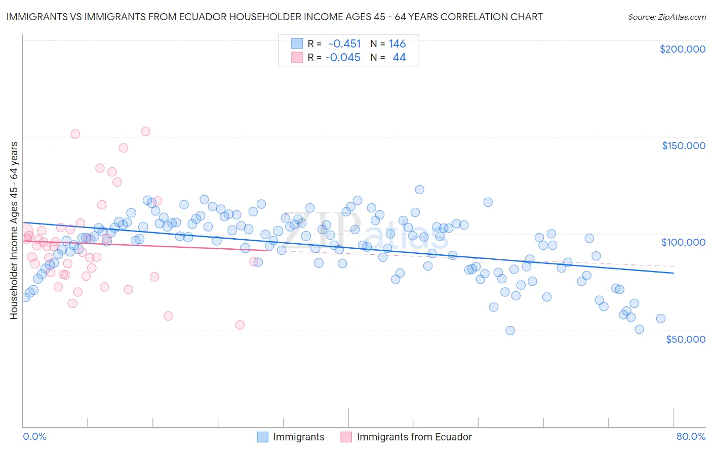 Immigrants vs Immigrants from Ecuador Householder Income Ages 45 - 64 years