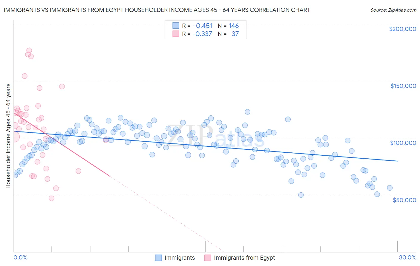 Immigrants vs Immigrants from Egypt Householder Income Ages 45 - 64 years