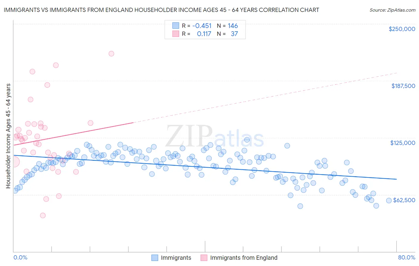 Immigrants vs Immigrants from England Householder Income Ages 45 - 64 years