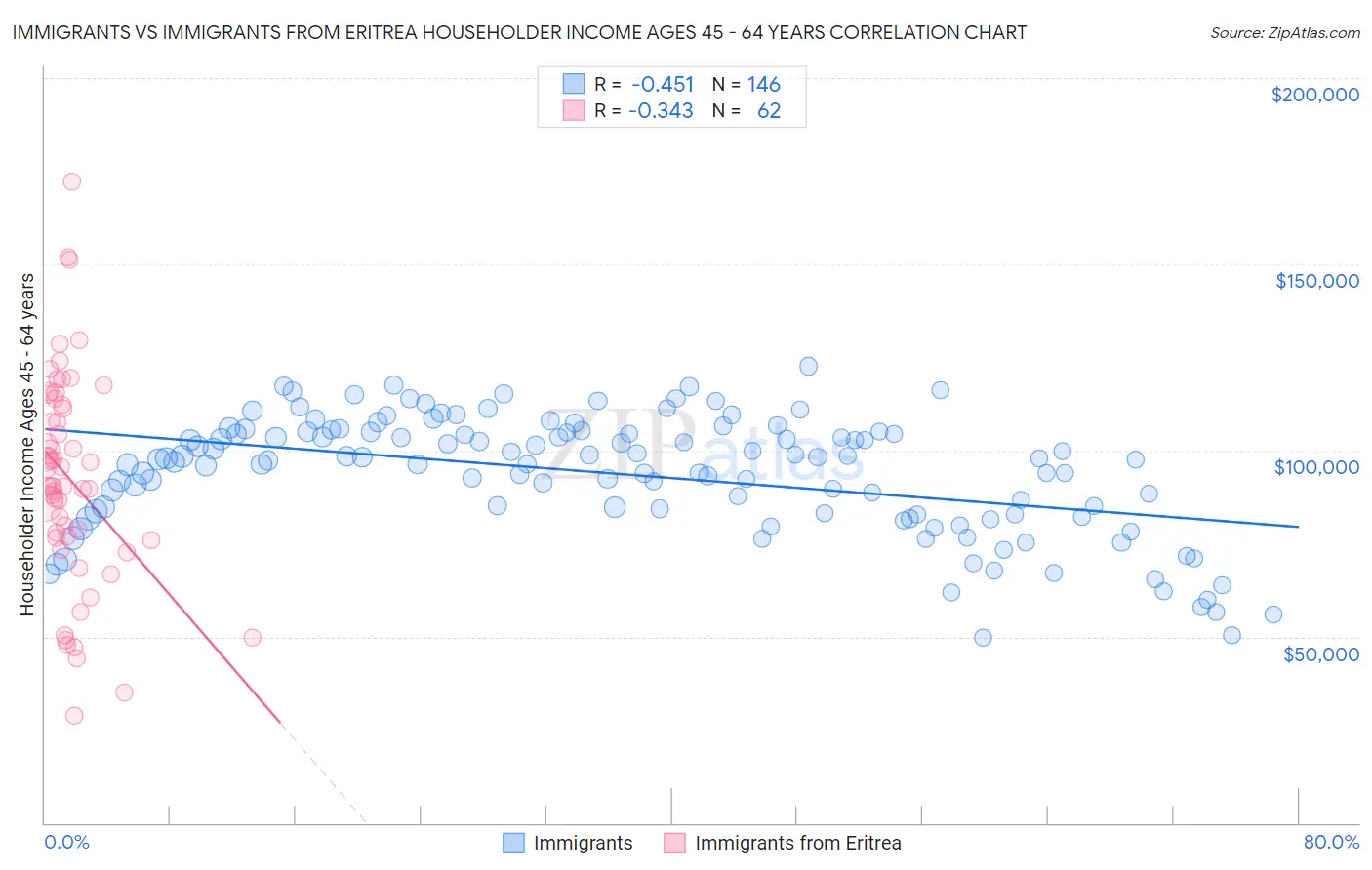 Immigrants vs Immigrants from Eritrea Householder Income Ages 45 - 64 years