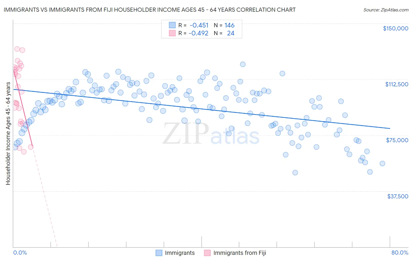 Immigrants vs Immigrants from Fiji Householder Income Ages 45 - 64 years
