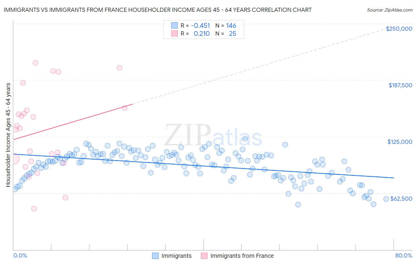 Immigrants vs Immigrants from France Householder Income Ages 45 - 64 years