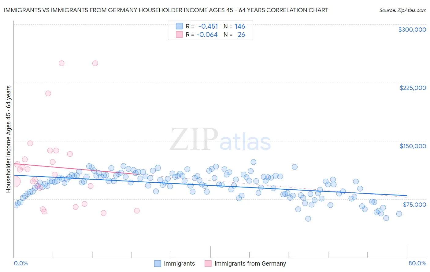 Immigrants vs Immigrants from Germany Householder Income Ages 45 - 64 years