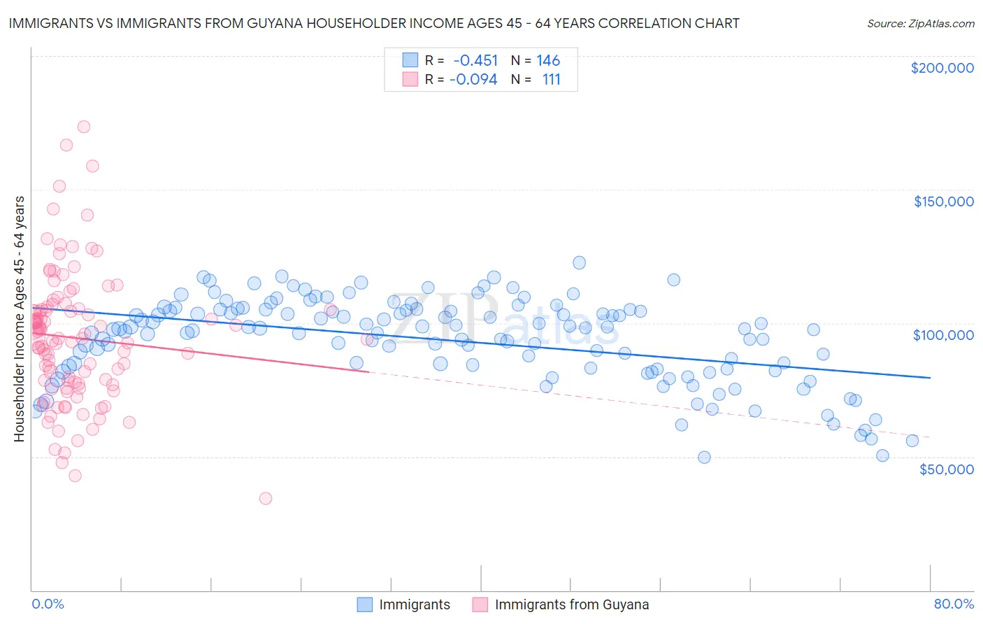 Immigrants vs Immigrants from Guyana Householder Income Ages 45 - 64 years