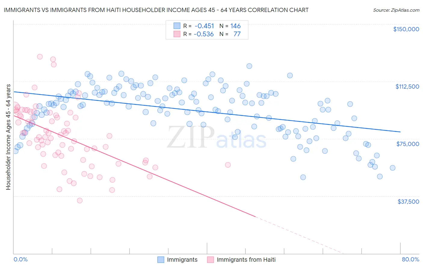 Immigrants vs Immigrants from Haiti Householder Income Ages 45 - 64 years