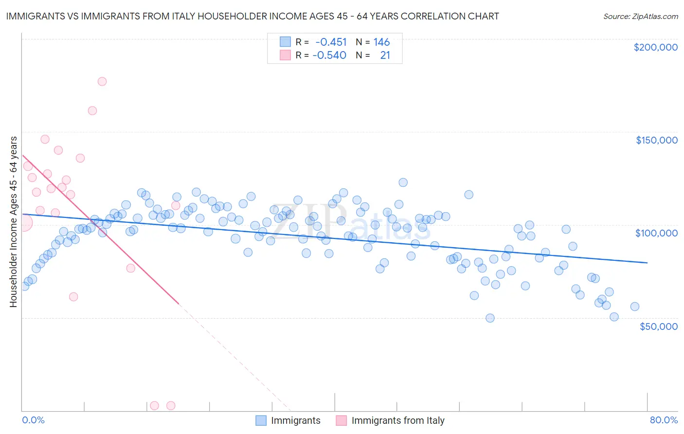 Immigrants vs Immigrants from Italy Householder Income Ages 45 - 64 years