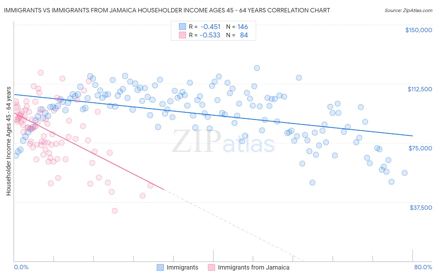 Immigrants vs Immigrants from Jamaica Householder Income Ages 45 - 64 years