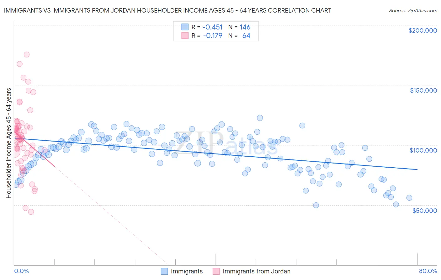 Immigrants vs Immigrants from Jordan Householder Income Ages 45 - 64 years