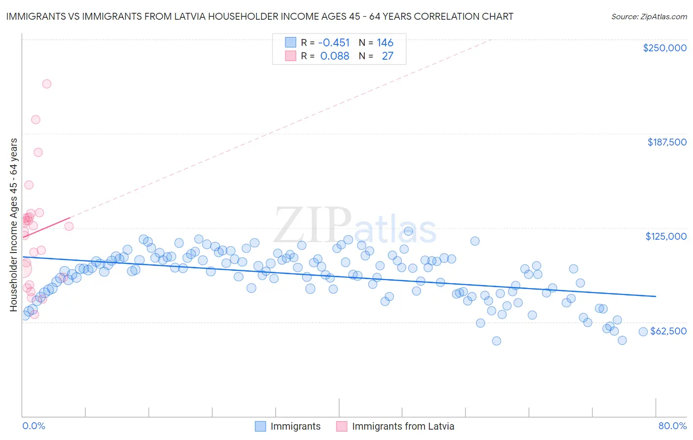 Immigrants vs Immigrants from Latvia Householder Income Ages 45 - 64 years