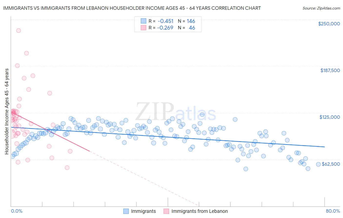 Immigrants vs Immigrants from Lebanon Householder Income Ages 45 - 64 years