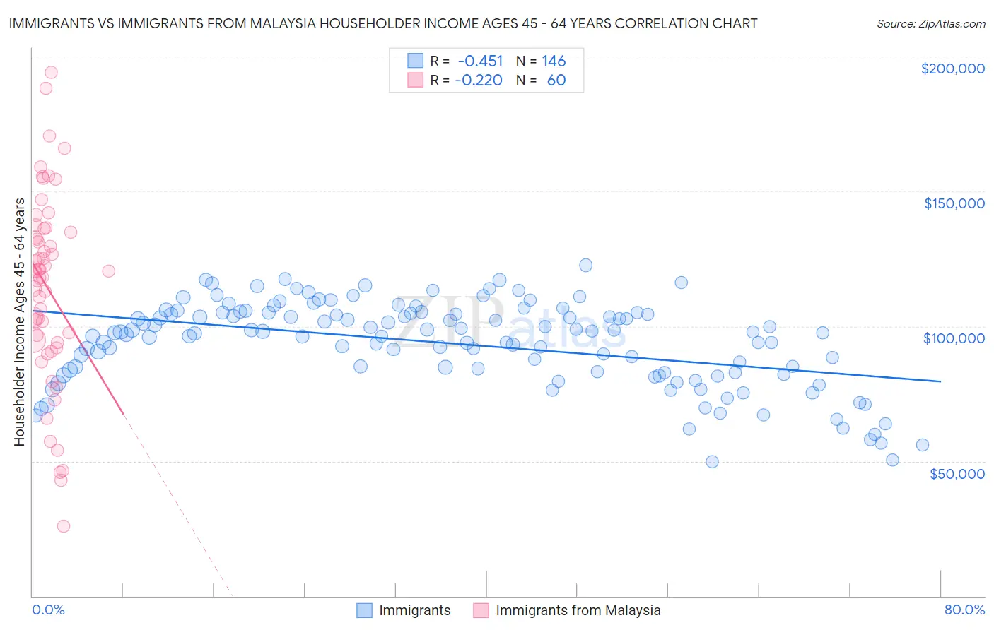 Immigrants vs Immigrants from Malaysia Householder Income Ages 45 - 64 years