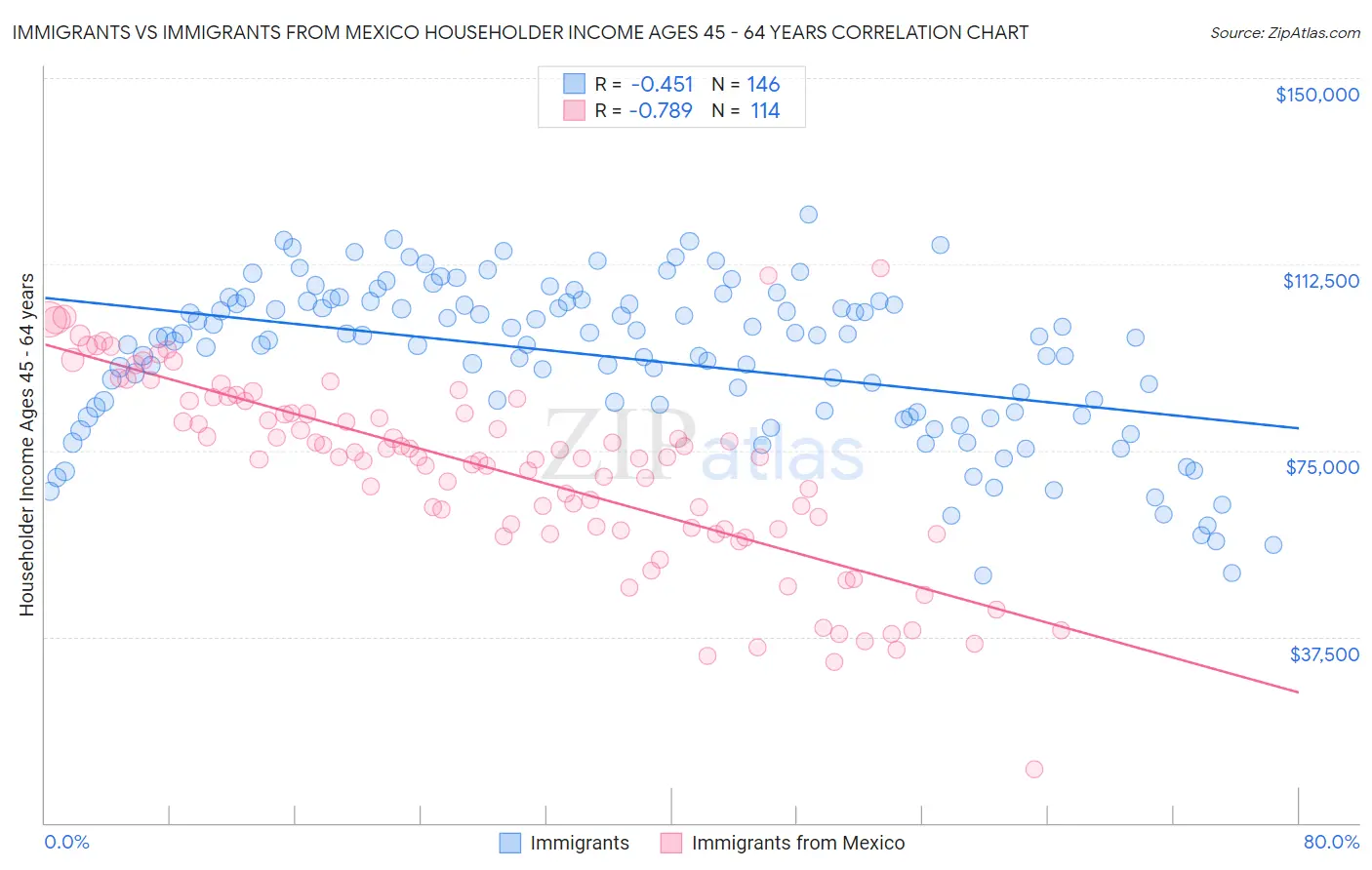 Immigrants vs Immigrants from Mexico Householder Income Ages 45 - 64 years