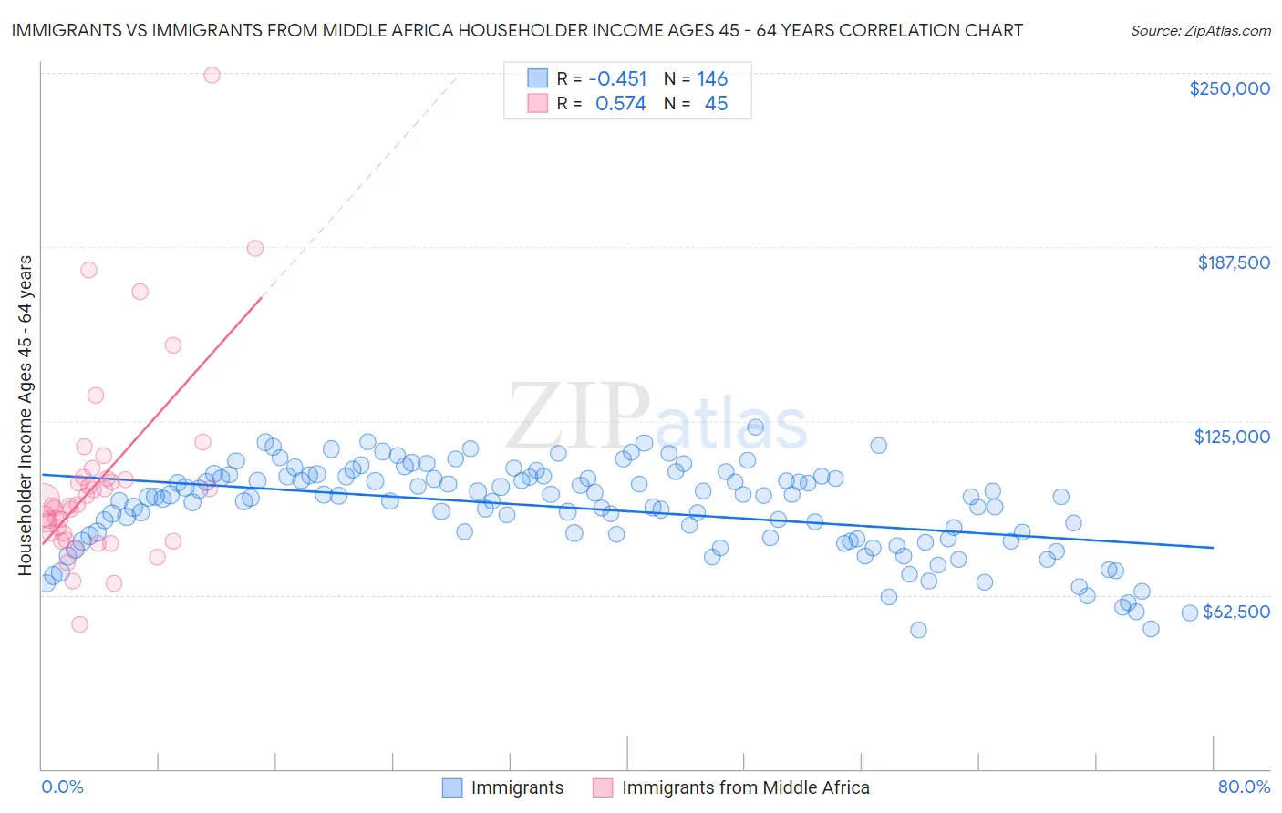 Immigrants vs Immigrants from Middle Africa Householder Income Ages 45 - 64 years