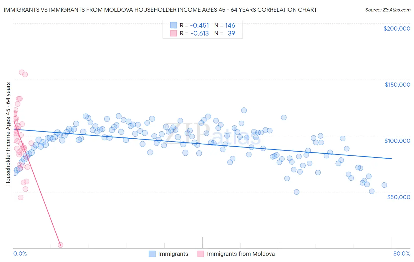 Immigrants vs Immigrants from Moldova Householder Income Ages 45 - 64 years