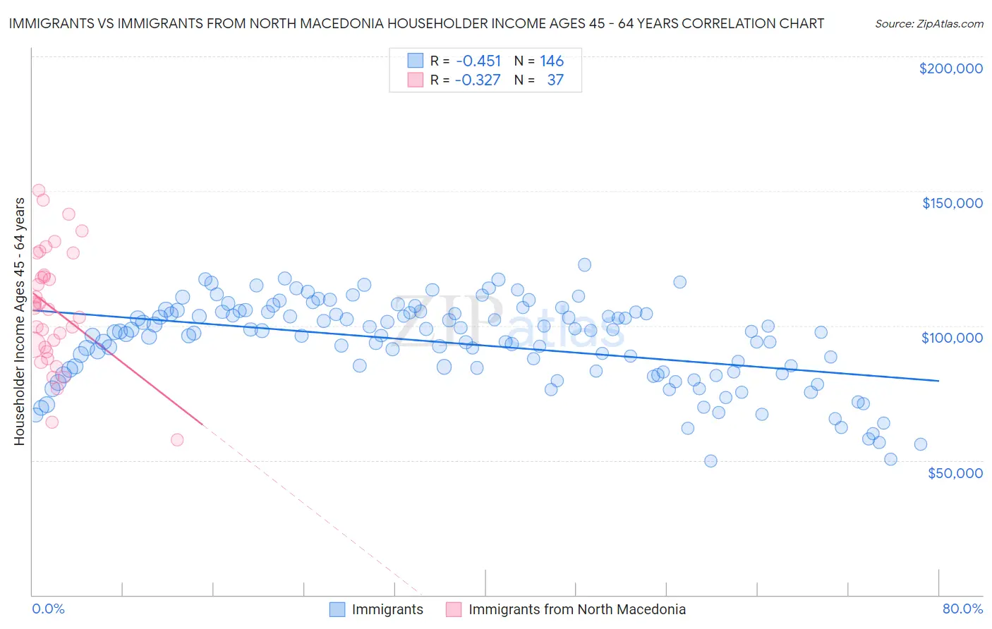 Immigrants vs Immigrants from North Macedonia Householder Income Ages 45 - 64 years