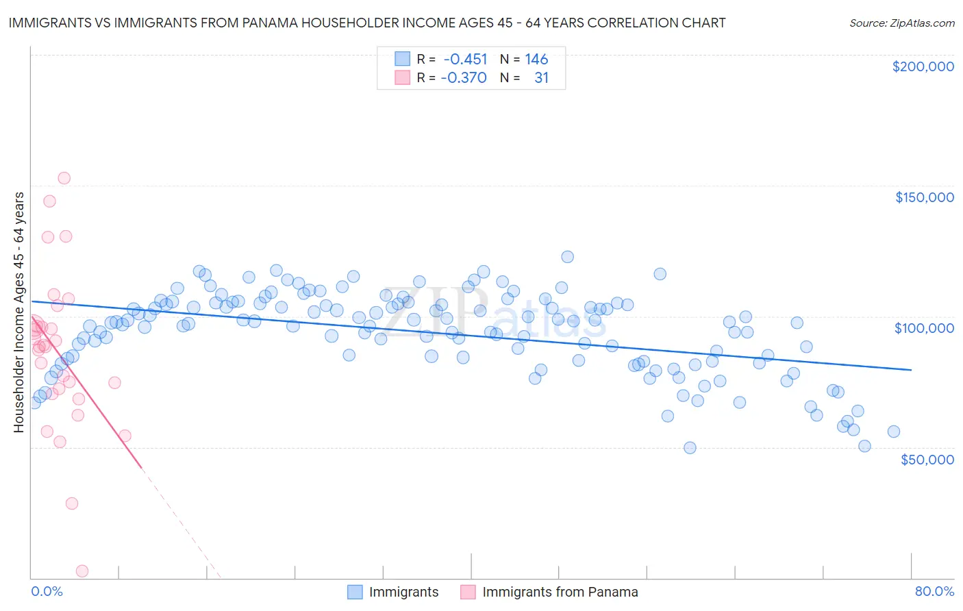 Immigrants vs Immigrants from Panama Householder Income Ages 45 - 64 years