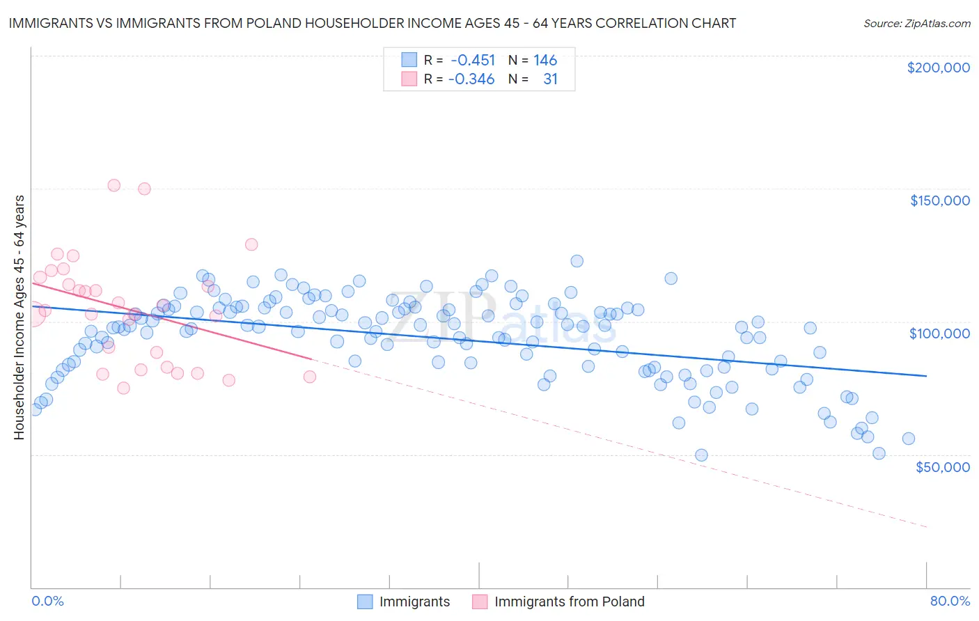 Immigrants vs Immigrants from Poland Householder Income Ages 45 - 64 years