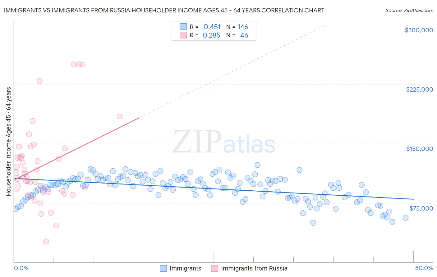 Immigrants vs Immigrants from Russia Householder Income Ages 45 - 64 years