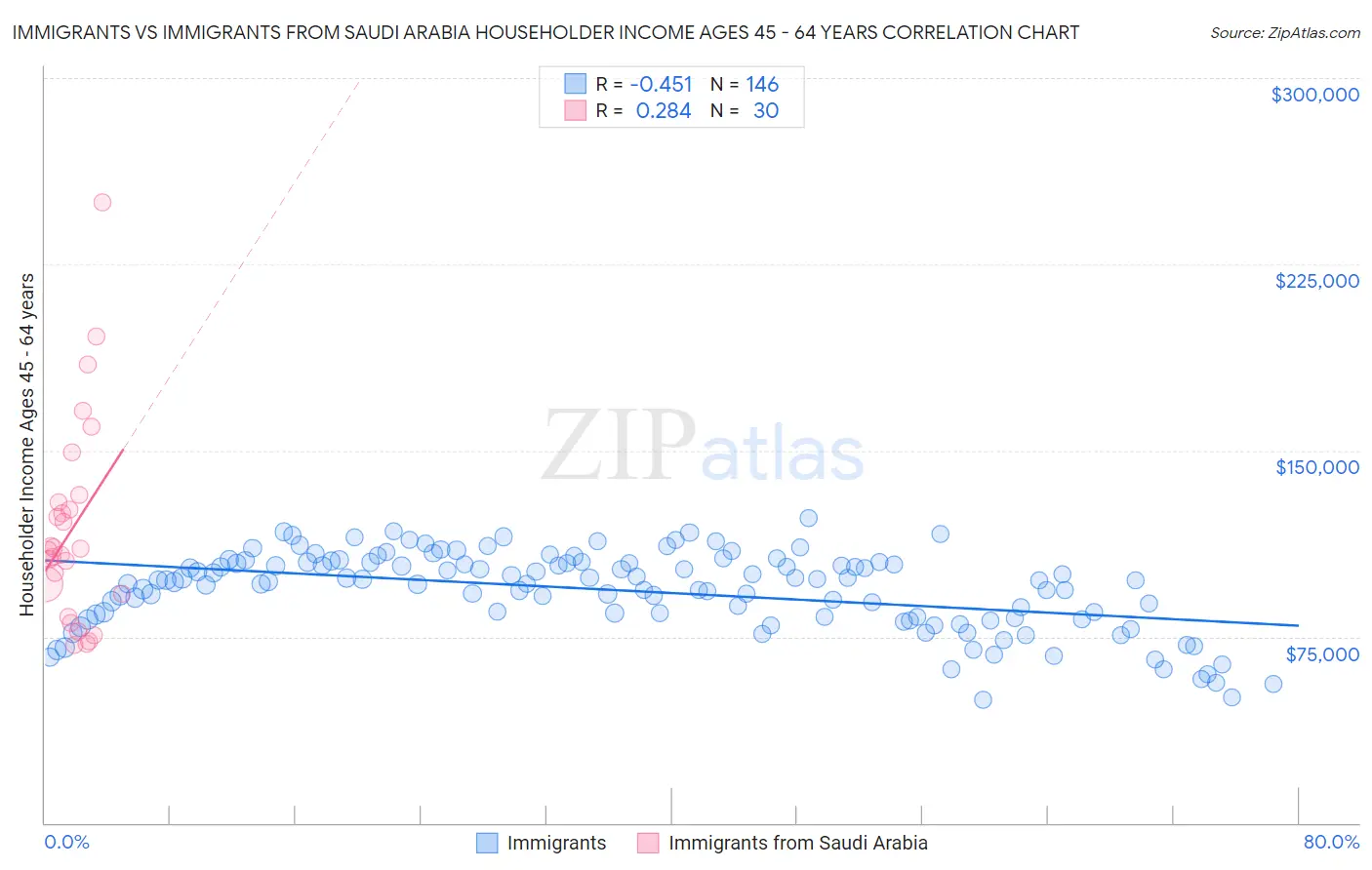 Immigrants vs Immigrants from Saudi Arabia Householder Income Ages 45 - 64 years