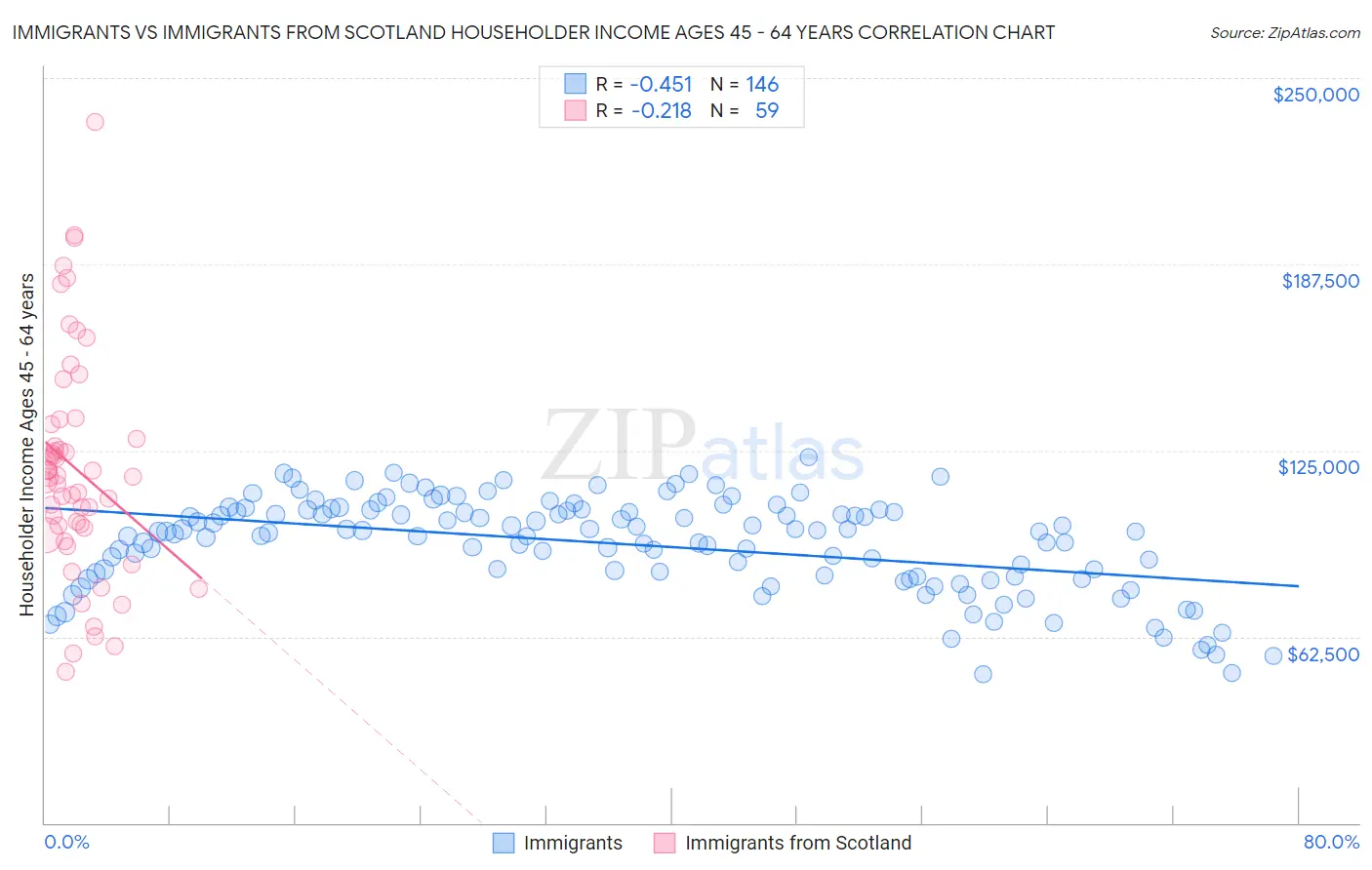 Immigrants vs Immigrants from Scotland Householder Income Ages 45 - 64 years