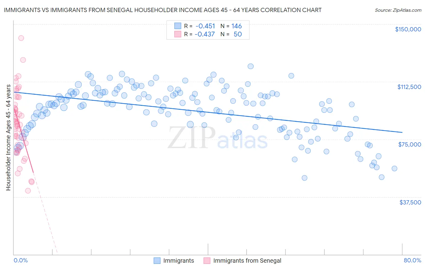 Immigrants vs Immigrants from Senegal Householder Income Ages 45 - 64 years