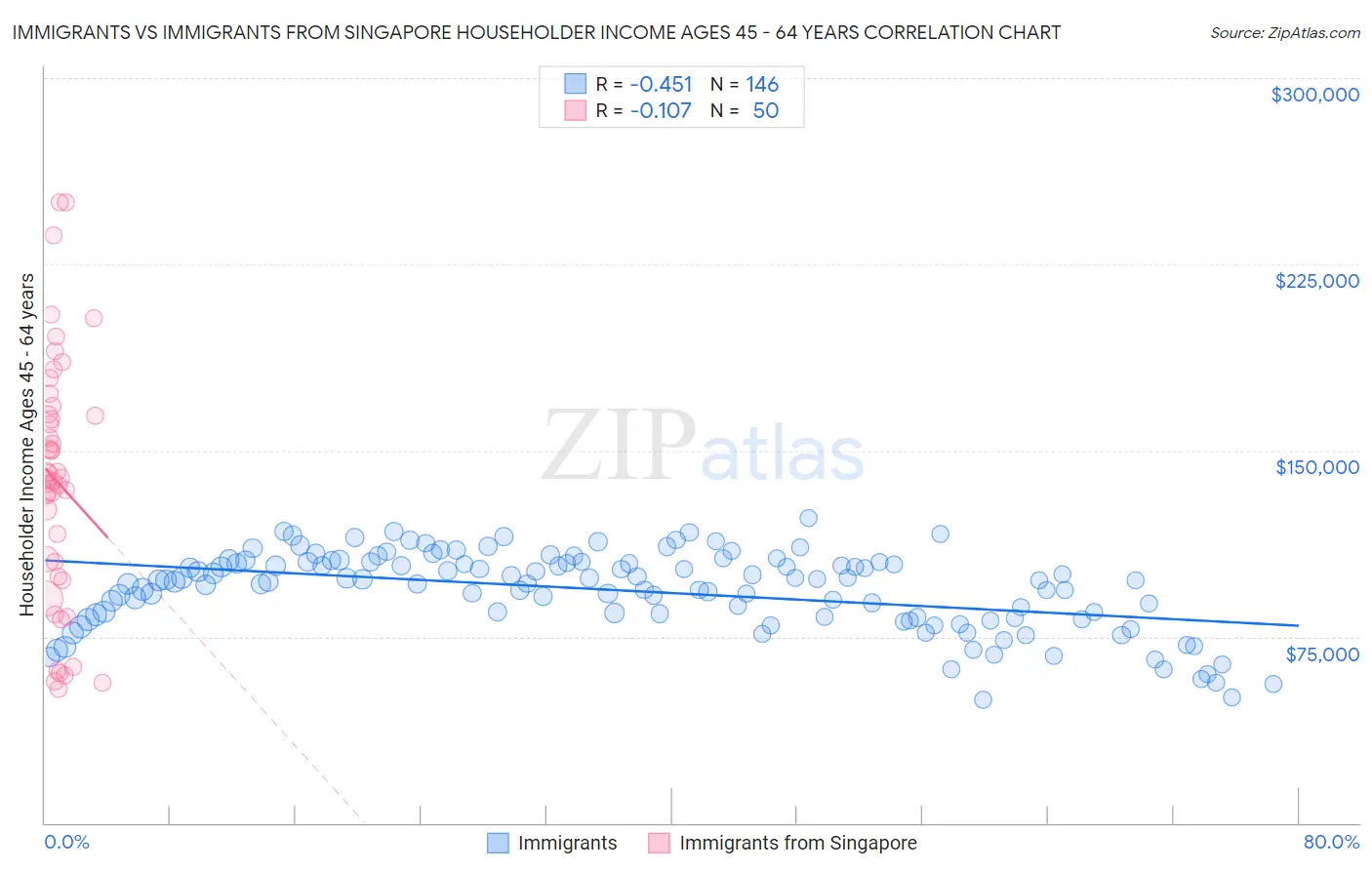 Immigrants vs Immigrants from Singapore Householder Income Ages 45 - 64 years