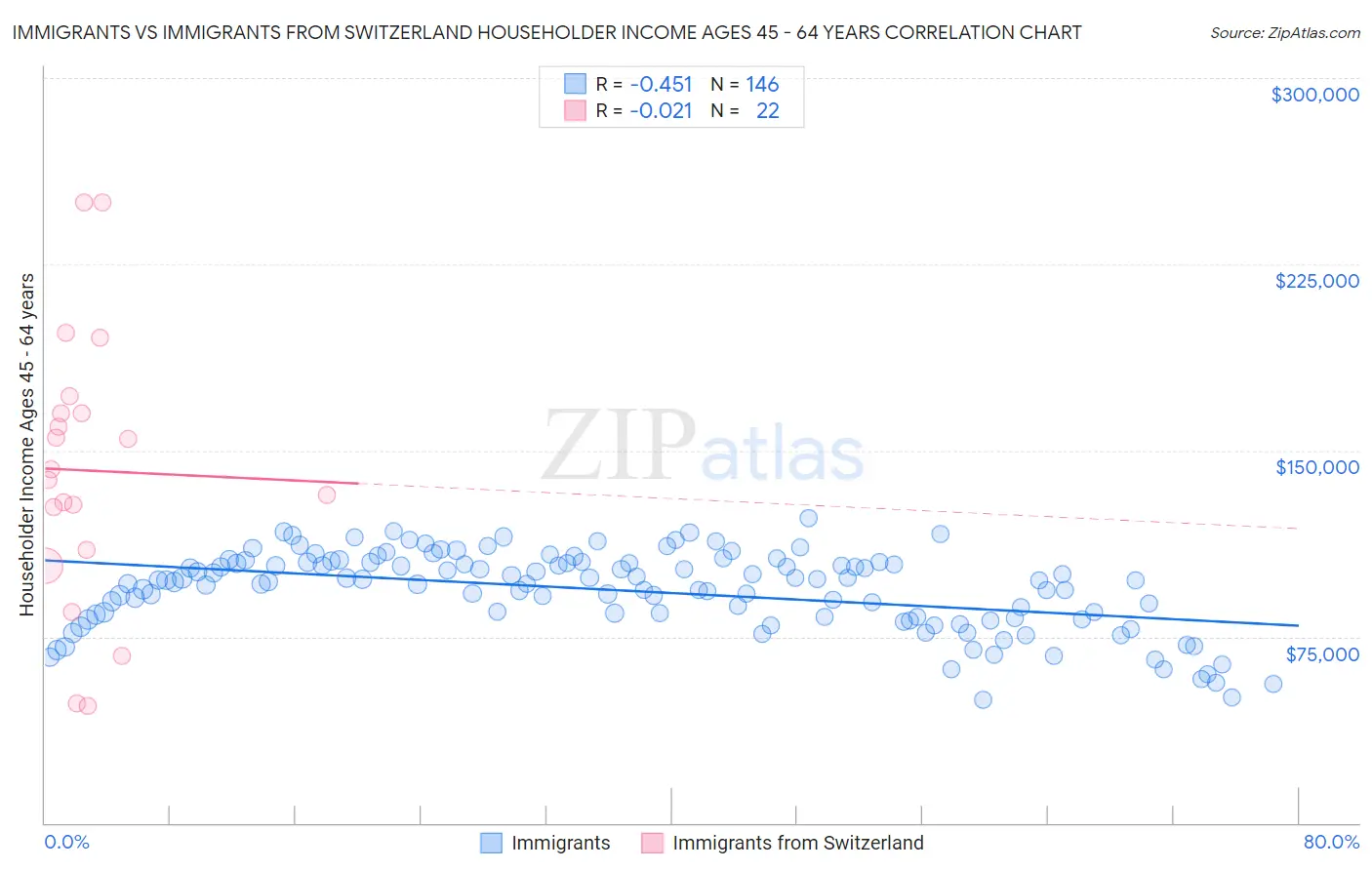 Immigrants vs Immigrants from Switzerland Householder Income Ages 45 - 64 years