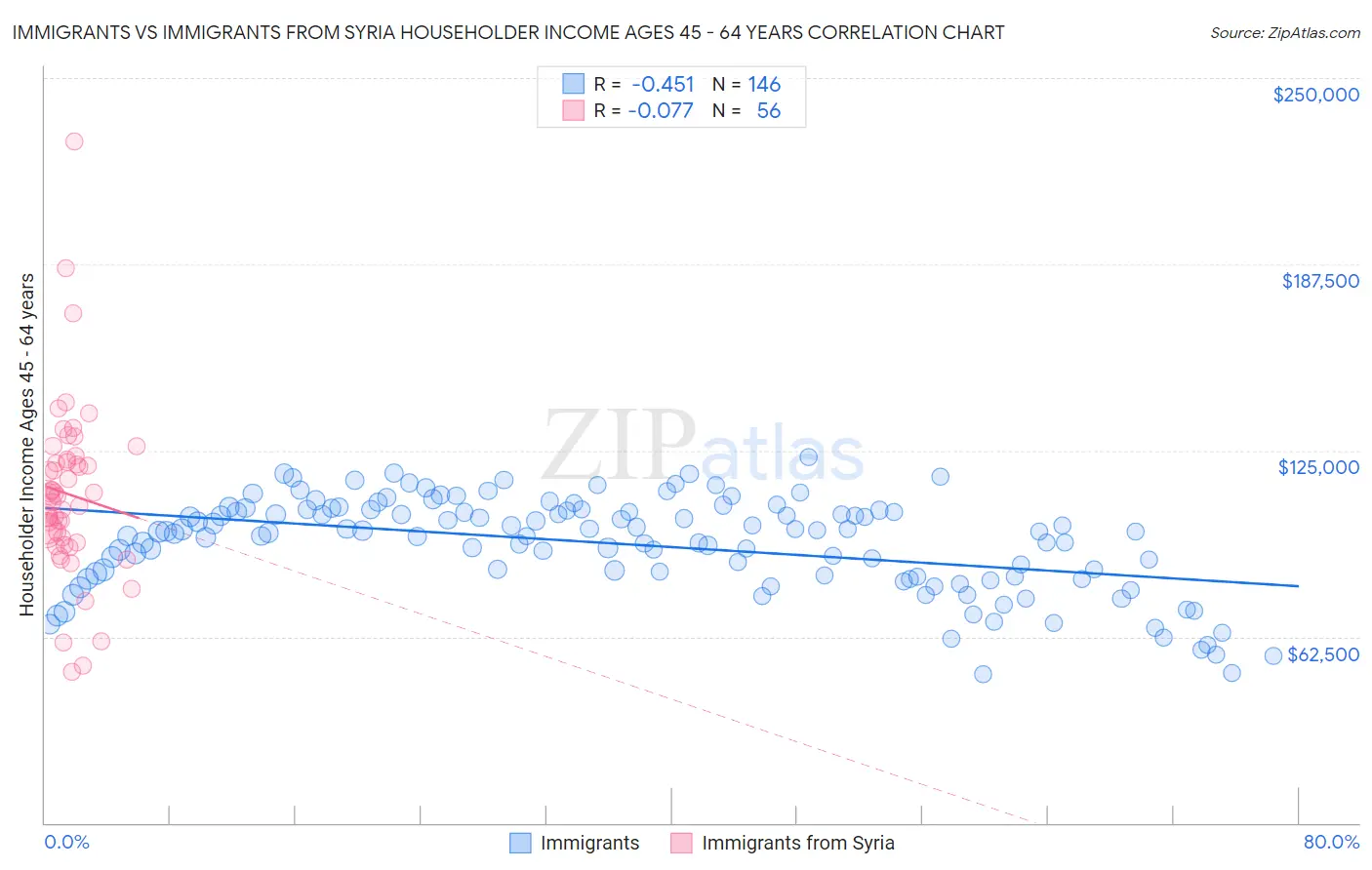 Immigrants vs Immigrants from Syria Householder Income Ages 45 - 64 years