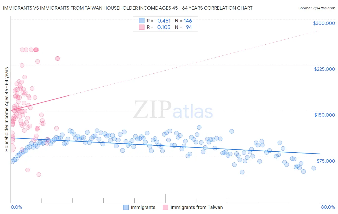 Immigrants vs Immigrants from Taiwan Householder Income Ages 45 - 64 years