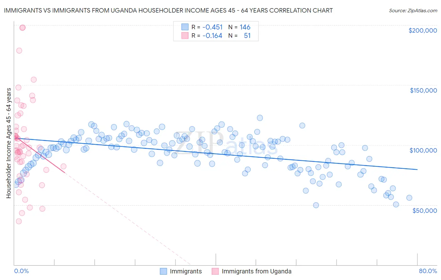 Immigrants vs Immigrants from Uganda Householder Income Ages 45 - 64 years