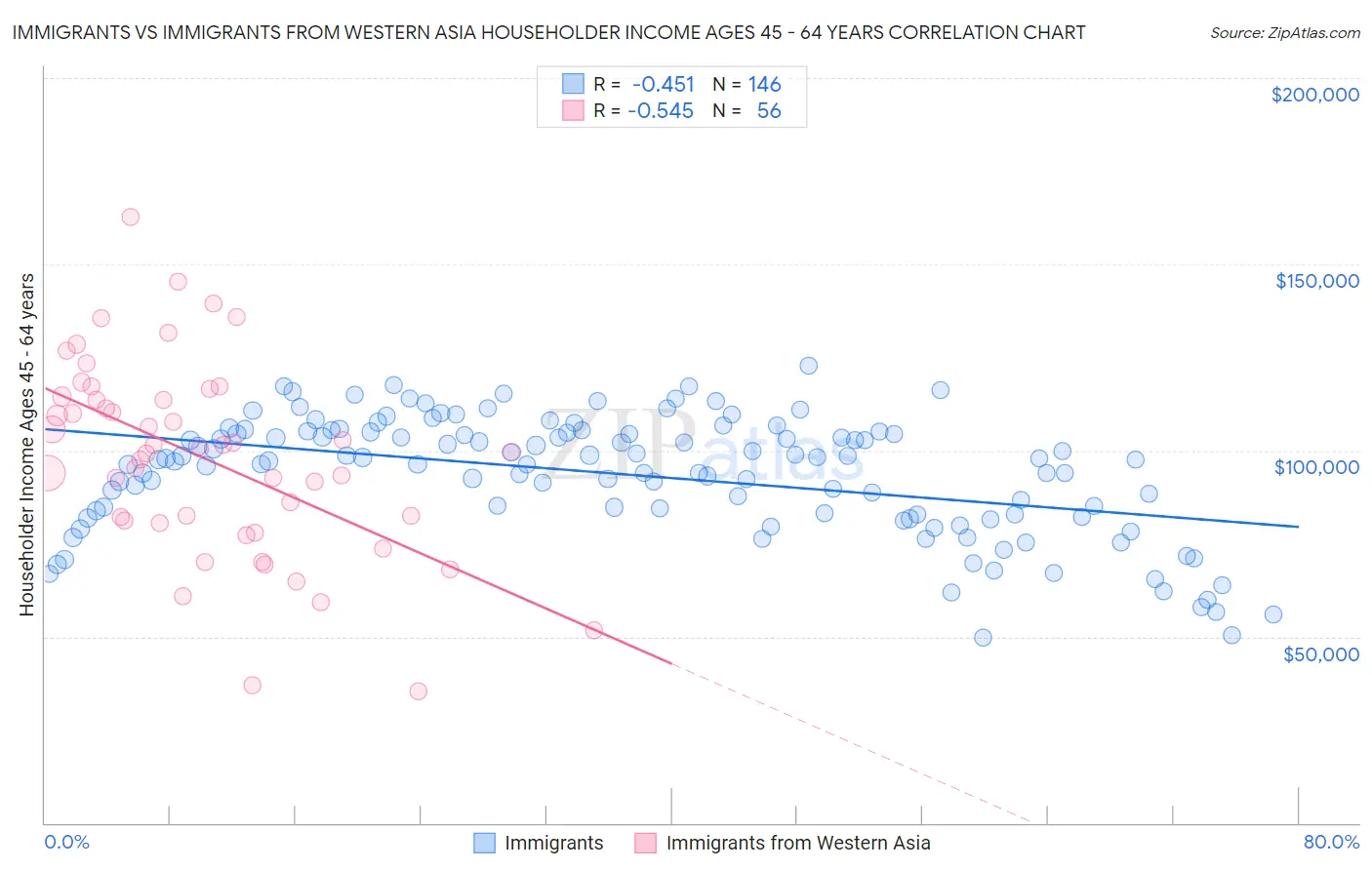 Immigrants vs Immigrants from Western Asia Householder Income Ages 45 - 64 years