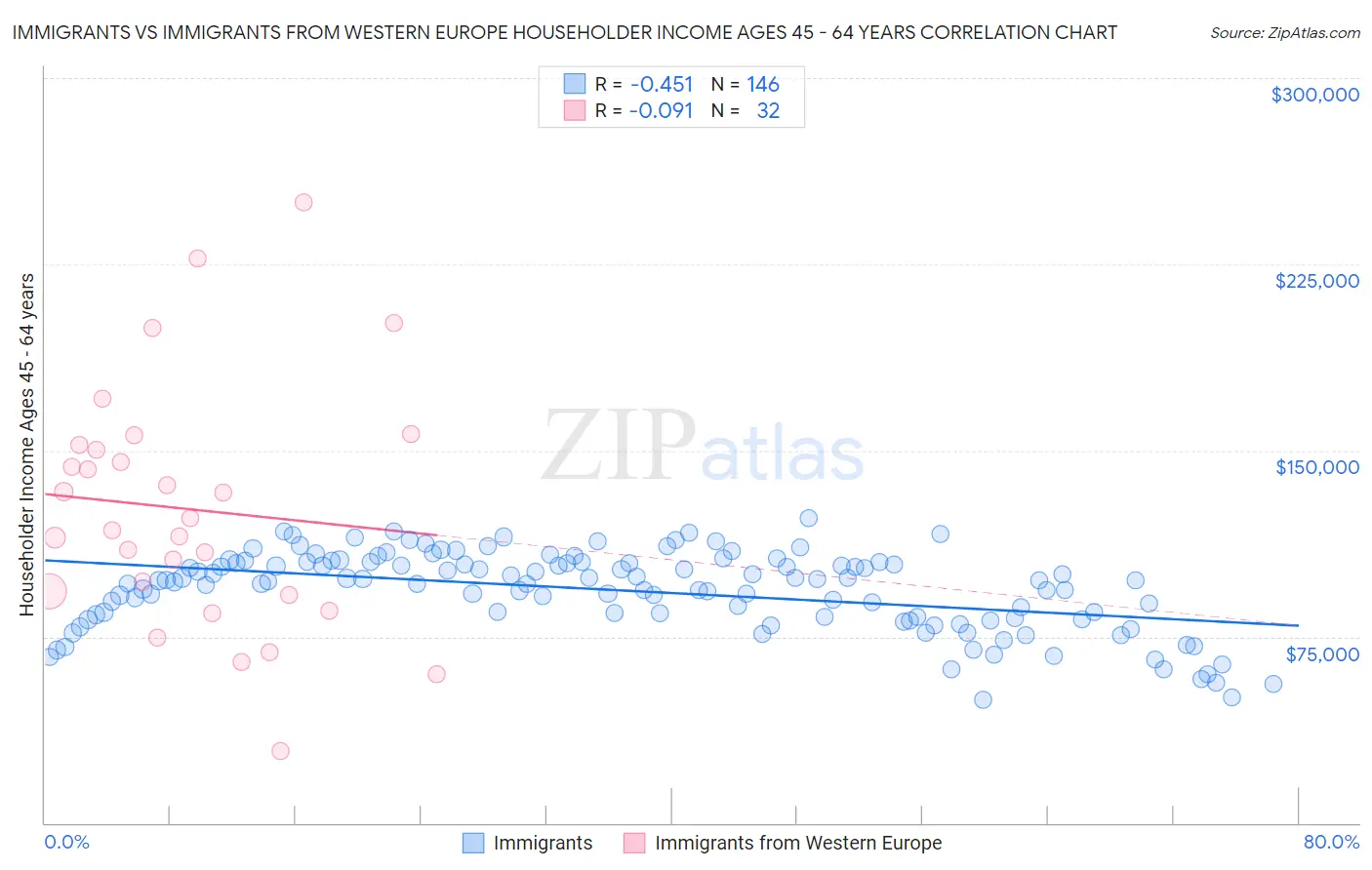 Immigrants vs Immigrants from Western Europe Householder Income Ages 45 - 64 years