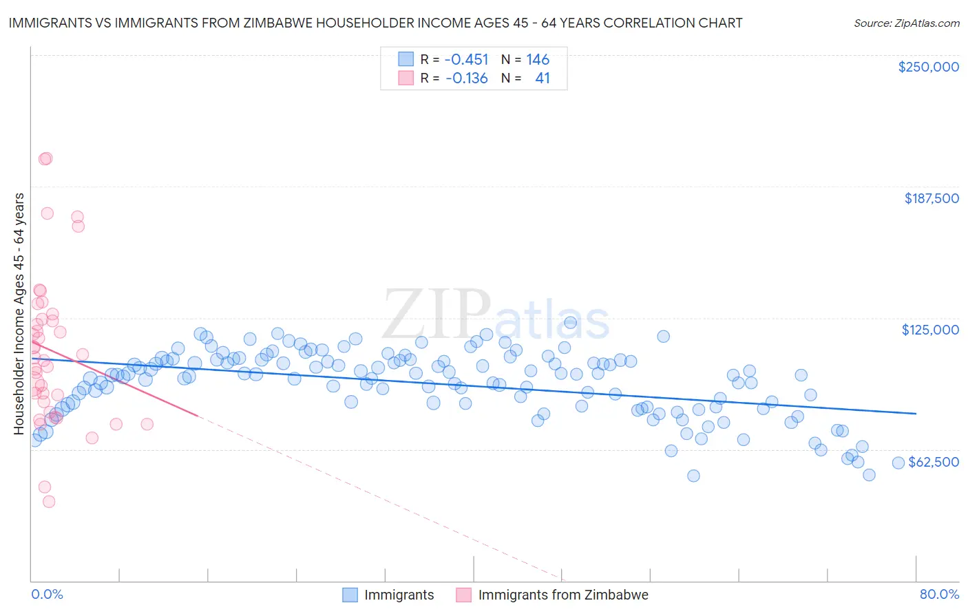 Immigrants vs Immigrants from Zimbabwe Householder Income Ages 45 - 64 years